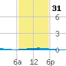 SE Pass tide chart for Wednesday, January 31, 2024