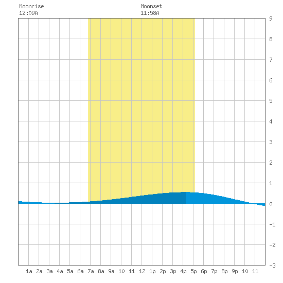 SE Pass tide chart for Thursday, January 4, 2024
