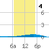SE Pass tide chart for Thursday, January 4, 2024