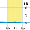 SE Pass tide chart for Tuesday, February 13, 2024