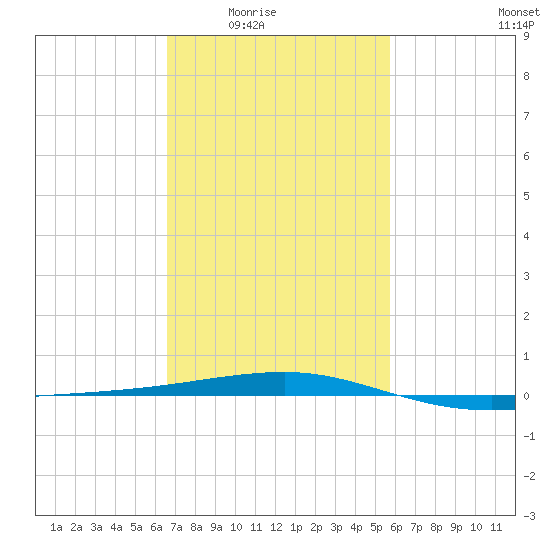 SE Pass tide chart for Wednesday, February 14, 2024