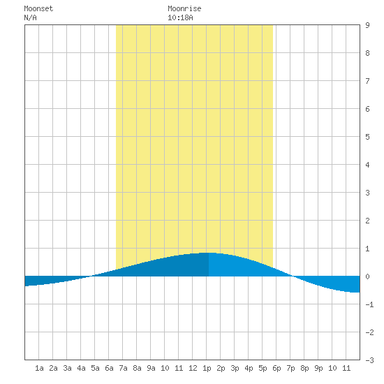 SE Pass tide chart for Thursday, February 15, 2024