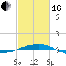 SE Pass tide chart for Friday, February 16, 2024