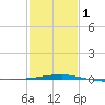 SE Pass tide chart for Thursday, February 1, 2024