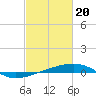 SE Pass tide chart for Tuesday, February 20, 2024
