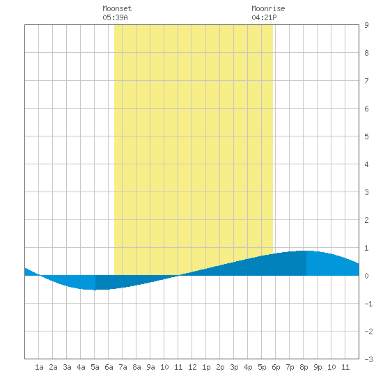SE Pass tide chart for Thursday, February 22, 2024