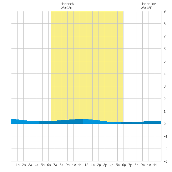 SE Pass tide chart for Tuesday, February 27, 2024