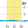 SE Pass tide chart for Tuesday, February 27, 2024