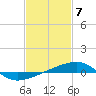 SE Pass tide chart for Wednesday, February 7, 2024