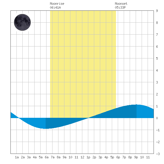 SE Pass tide chart for Friday, February 9, 2024