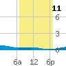 SE Pass tide chart for Monday, March 11, 2024