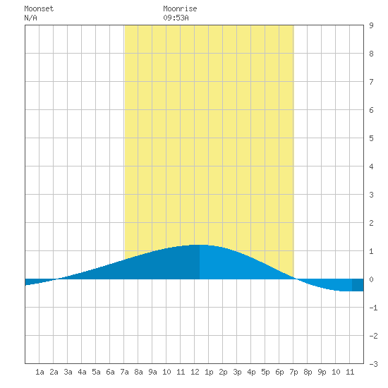 SE Pass tide chart for Thursday, March 14, 2024