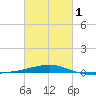 SE Pass tide chart for Friday, March 1, 2024