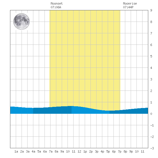 SE Pass tide chart for Monday, March 25, 2024