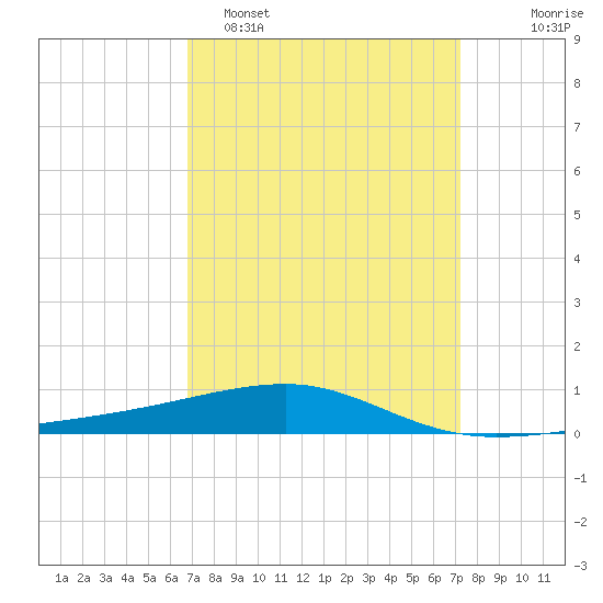 SE Pass tide chart for Thursday, March 28, 2024