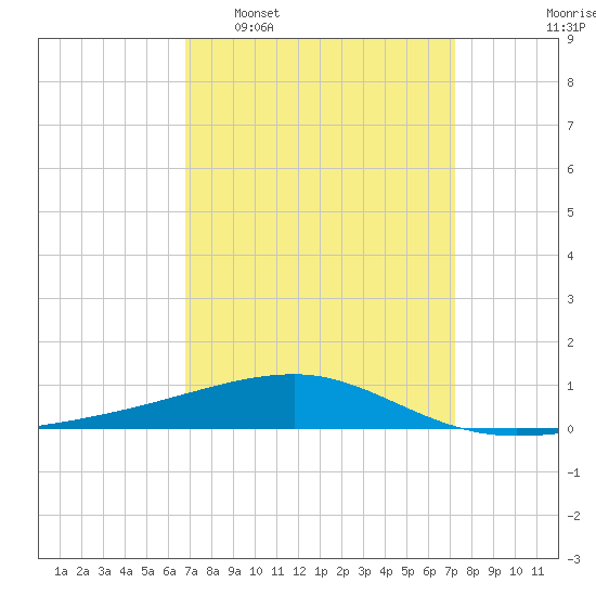 SE Pass tide chart for Friday, March 29, 2024