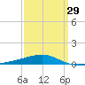 SE Pass tide chart for Friday, March 29, 2024