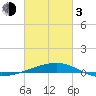 SE Pass tide chart for Sunday, March 3, 2024