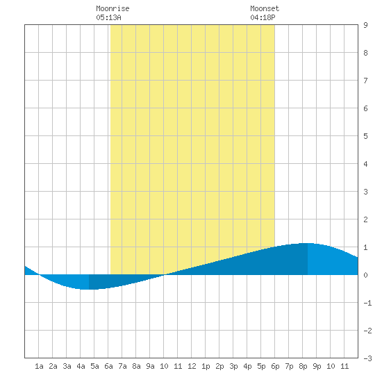 SE Pass tide chart for Friday, March 8, 2024