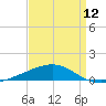 SE Pass tide chart for Friday, April 12, 2024