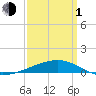 SE Pass tide chart for Monday, April 1, 2024
