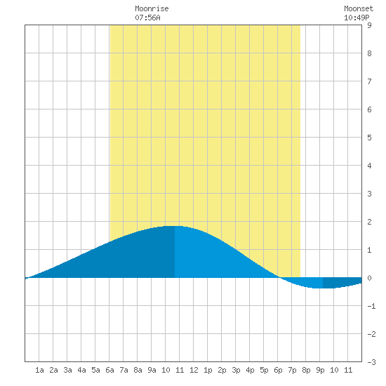 SE Pass tide chart for Friday, May 10, 2024