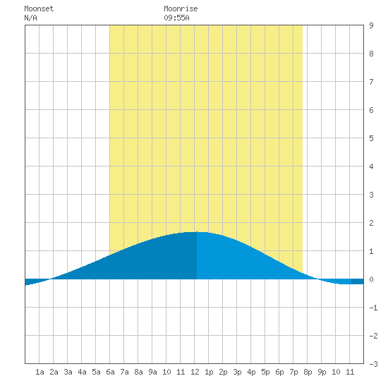 SE Pass tide chart for Sunday, May 12, 2024