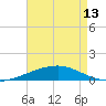SE Pass tide chart for Monday, May 13, 2024