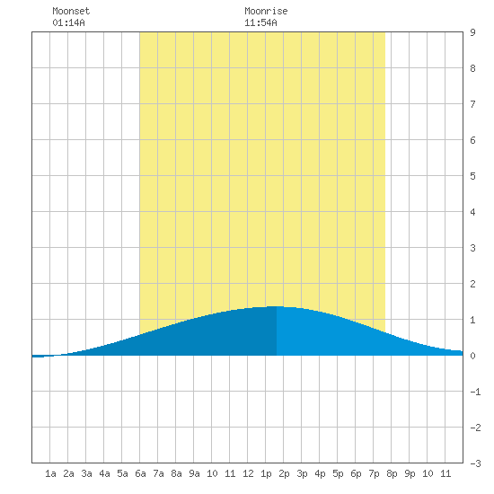 SE Pass tide chart for Tuesday, May 14, 2024