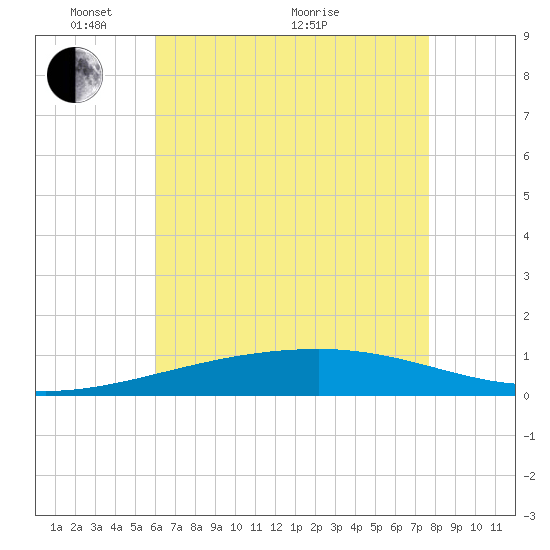 SE Pass tide chart for Wednesday, May 15, 2024