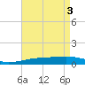 SE Pass tide chart for Friday, May 3, 2024