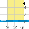 SE Pass tide chart for Saturday, May 4, 2024