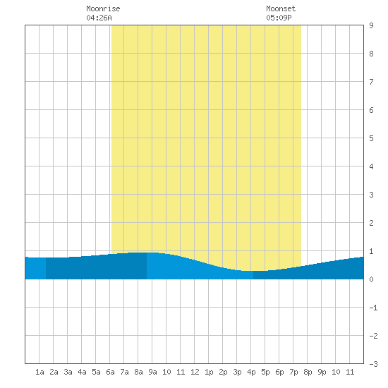 SE Pass tide chart for Sunday, May 5, 2024