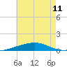 SE Pass tide chart for Tuesday, June 11, 2024