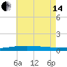 SE Pass tide chart for Friday, June 14, 2024