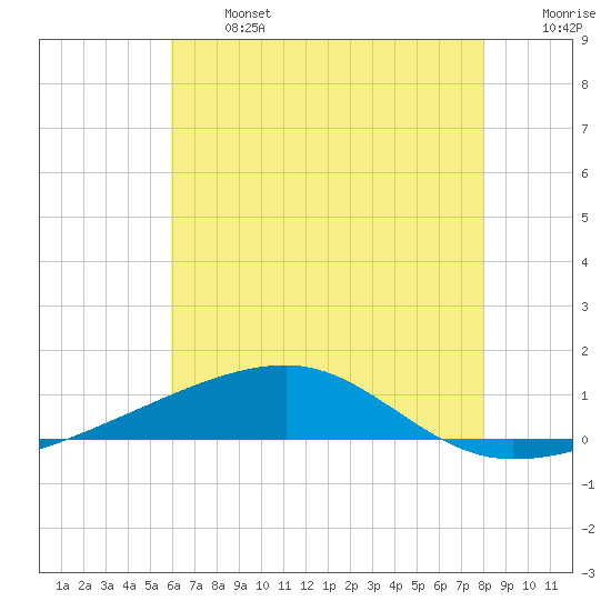SE Pass tide chart for Monday, June 24, 2024
