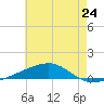 SE Pass tide chart for Monday, June 24, 2024