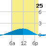 SE Pass tide chart for Tuesday, June 25, 2024