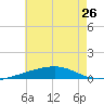 SE Pass tide chart for Wednesday, June 26, 2024