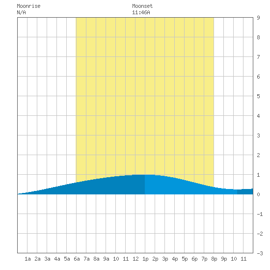 SE Pass tide chart for Thursday, June 27, 2024