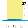 SE Pass tide chart for Thursday, June 27, 2024