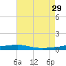 SE Pass tide chart for Saturday, June 29, 2024