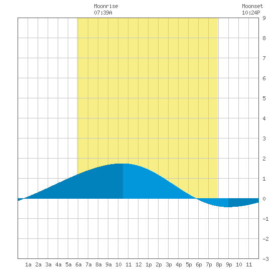SE Pass tide chart for Saturday, June 8, 2024