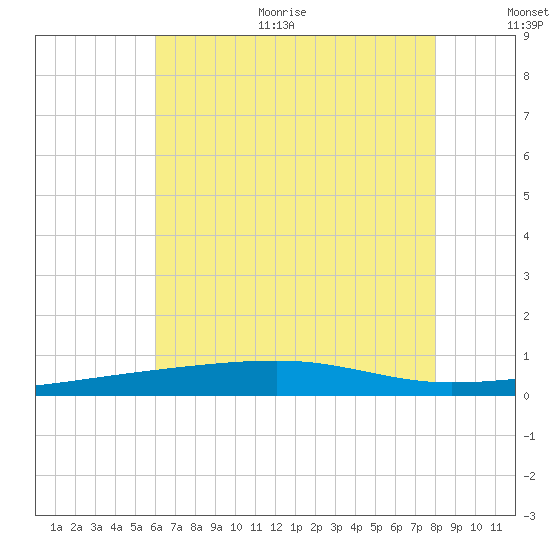 SE Pass tide chart for Thursday, July 11, 2024