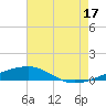 SE Pass tide chart for Wednesday, July 17, 2024