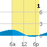 SE Pass tide chart for Monday, July 1, 2024