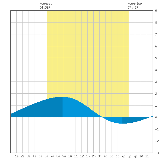 SE Pass tide chart for Saturday, July 20, 2024