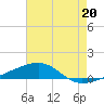 SE Pass tide chart for Saturday, July 20, 2024