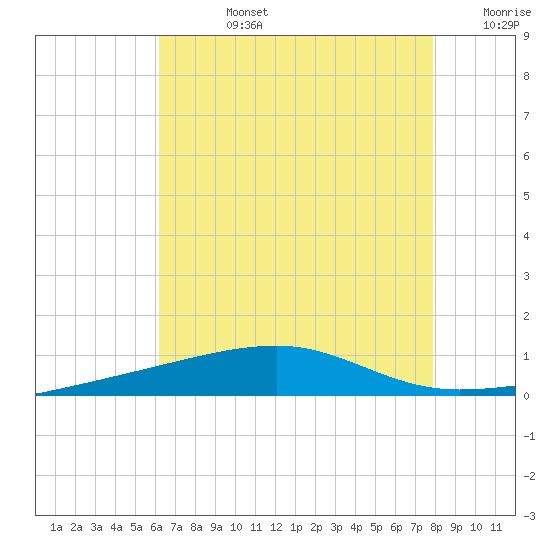 SE Pass tide chart for Wednesday, July 24, 2024