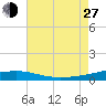 SE Pass tide chart for Saturday, July 27, 2024